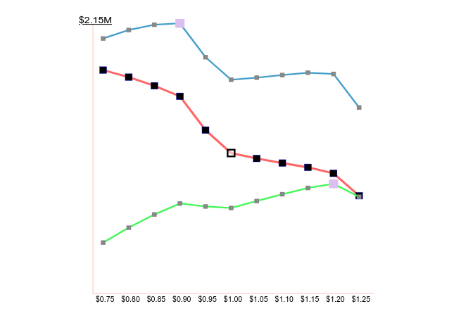Pricing explorer charting to understand demand curves Pricing explorer charting to understand demand curves