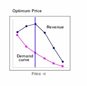 Price response curve example