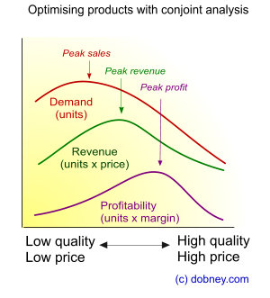Conjoint analysis is about finding the optimum point between cost and quality