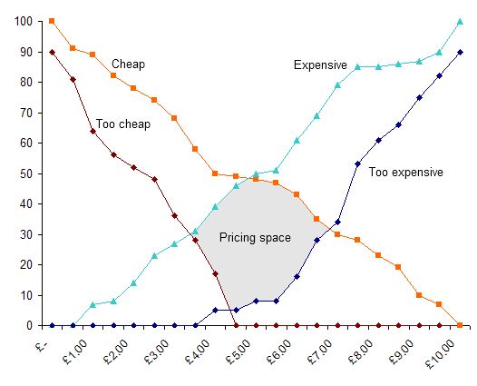 van Westendorp Pricing Monitor output